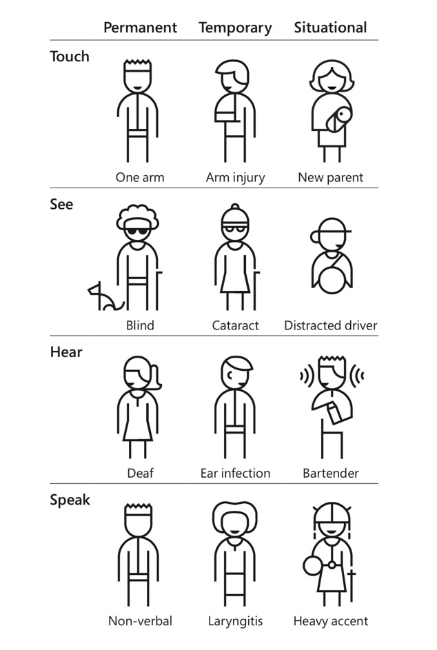A table showing the differences between disabilities (permanent, temporary, situational)